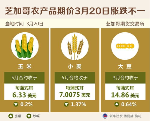 圖表 芝加哥農產品期價3月20日漲跌不一