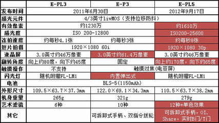 全面超越前代產品 奧林巴斯E-PL5視頻解析_網易數碼